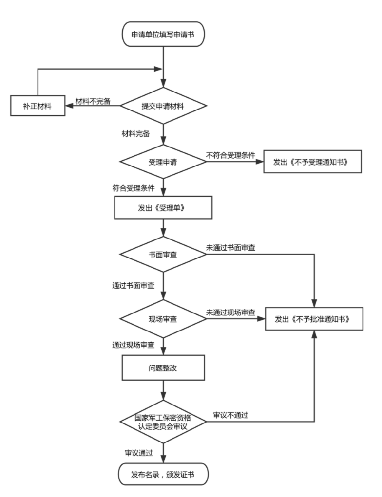 保密流程